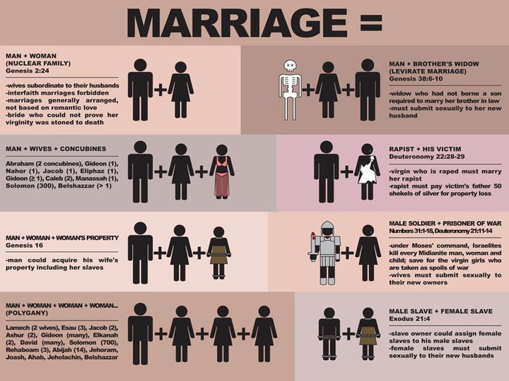Captive Virgins, Polygamy, Sex Slaves What Marriage Would Look Like if We Actually Followed the Bible AwayPoint