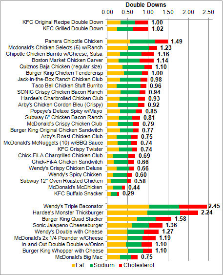 Fast Food Cholesterol Chart